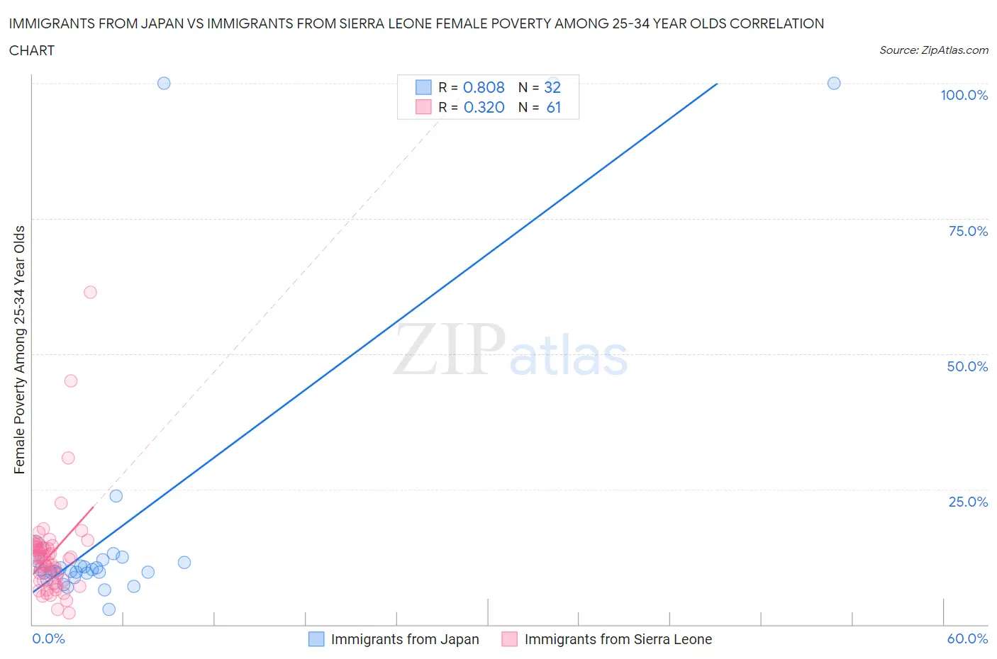 Immigrants from Japan vs Immigrants from Sierra Leone Female Poverty Among 25-34 Year Olds