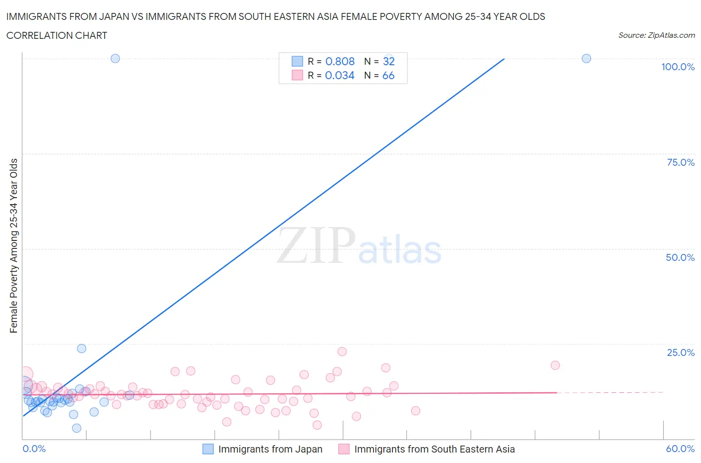 Immigrants from Japan vs Immigrants from South Eastern Asia Female Poverty Among 25-34 Year Olds