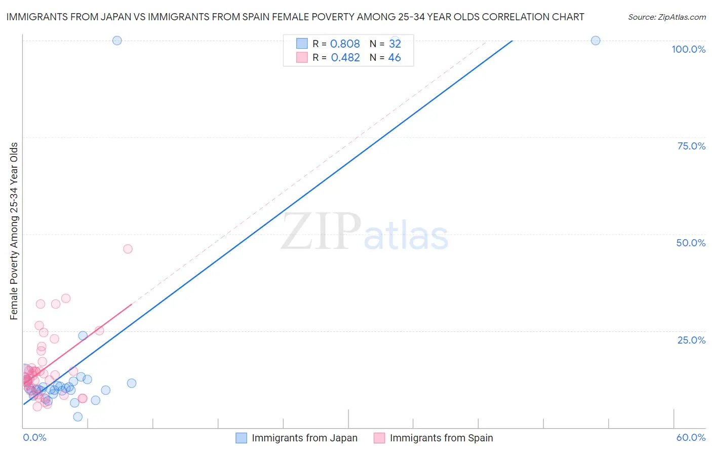 Immigrants from Japan vs Immigrants from Spain Female Poverty Among 25-34 Year Olds