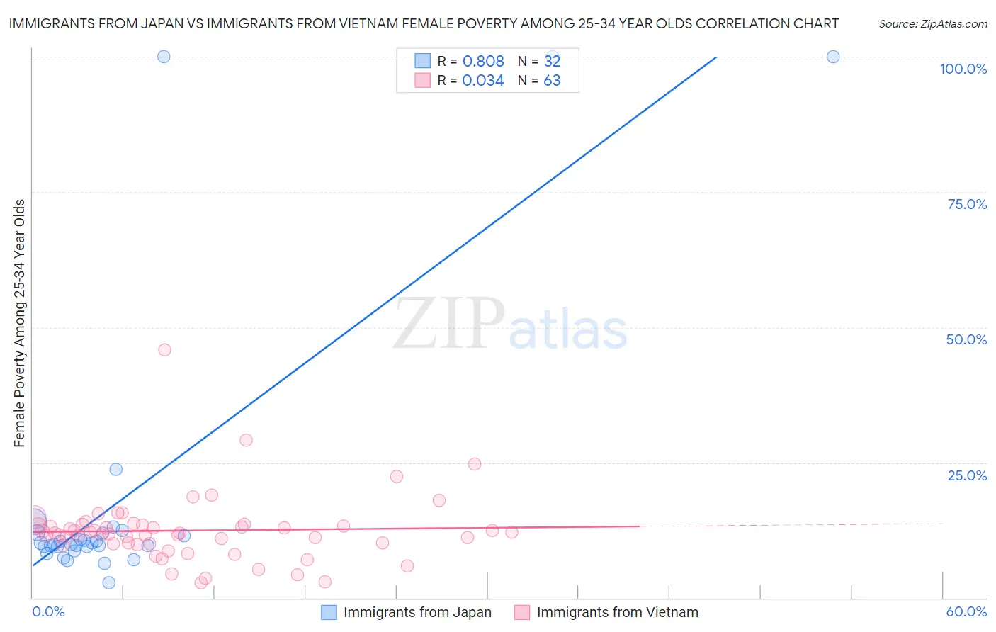 Immigrants from Japan vs Immigrants from Vietnam Female Poverty Among 25-34 Year Olds