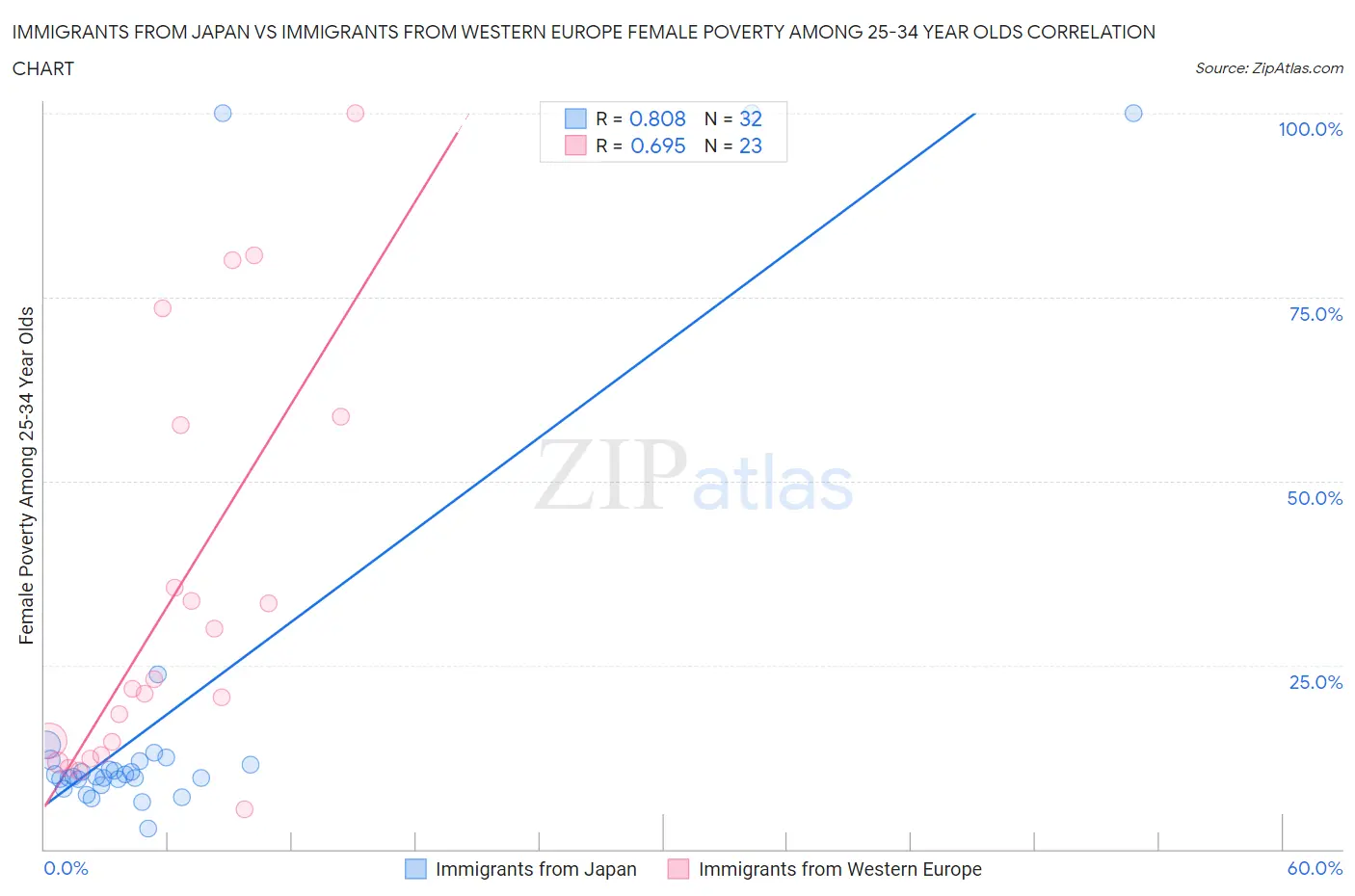 Immigrants from Japan vs Immigrants from Western Europe Female Poverty Among 25-34 Year Olds