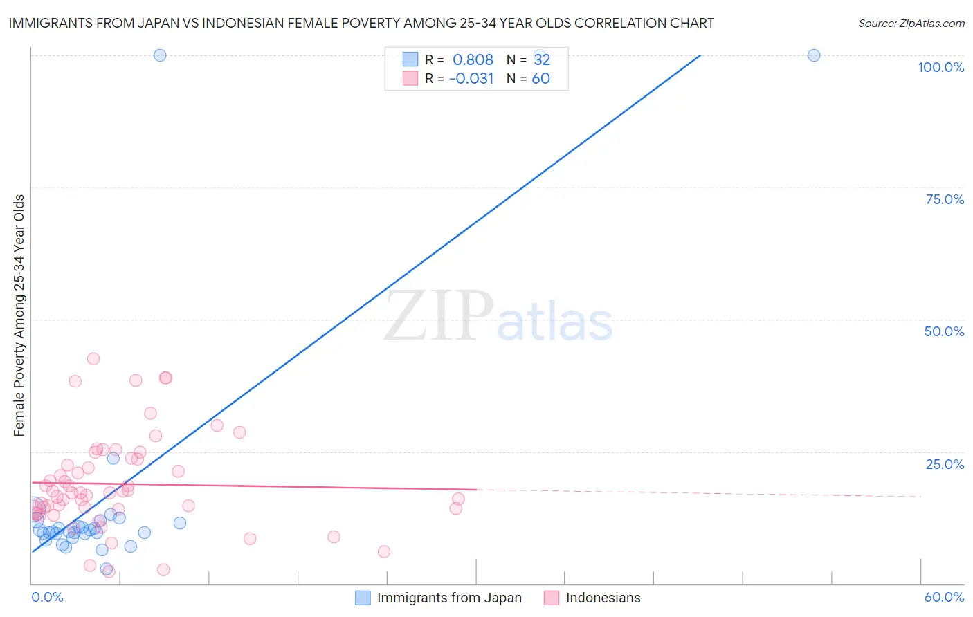Immigrants from Japan vs Indonesian Female Poverty Among 25-34 Year Olds