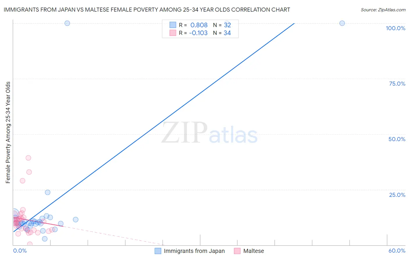 Immigrants from Japan vs Maltese Female Poverty Among 25-34 Year Olds
