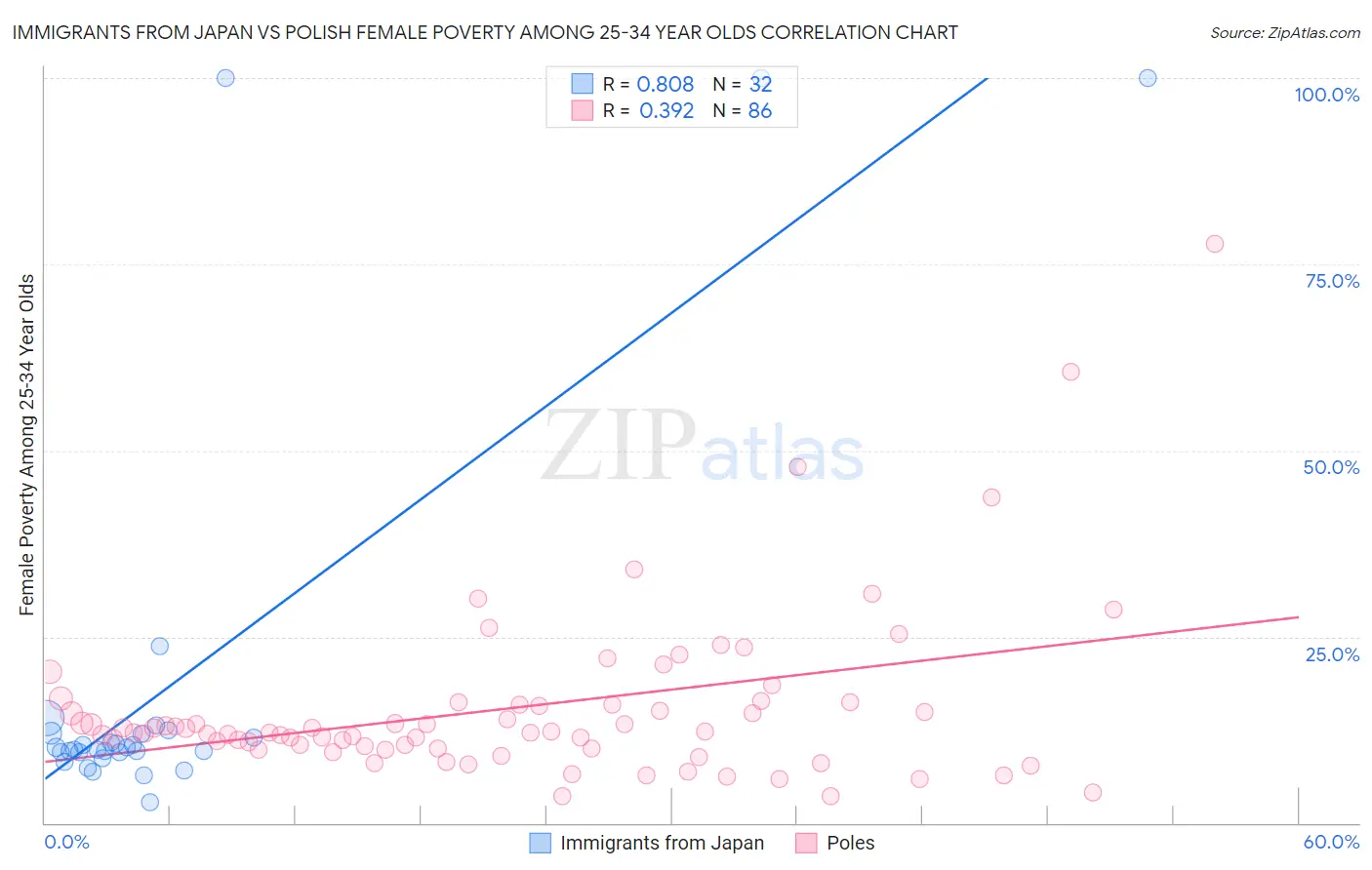 Immigrants from Japan vs Polish Female Poverty Among 25-34 Year Olds