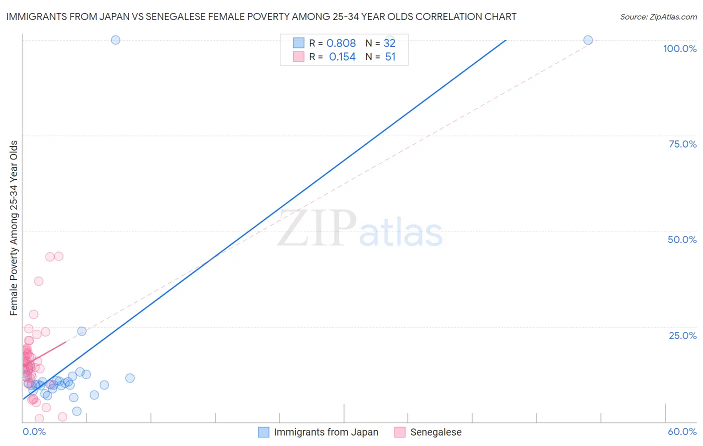 Immigrants from Japan vs Senegalese Female Poverty Among 25-34 Year Olds