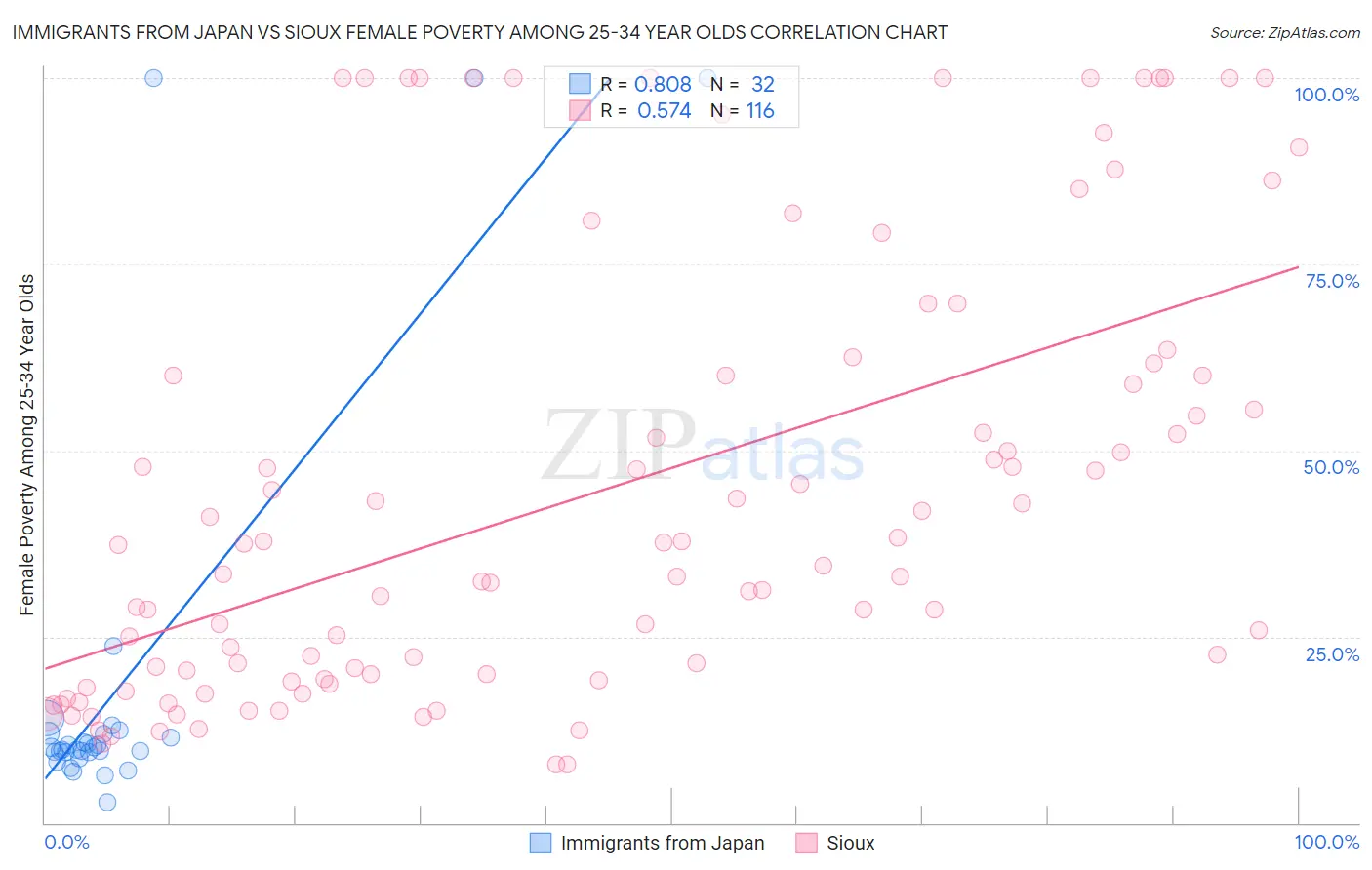 Immigrants from Japan vs Sioux Female Poverty Among 25-34 Year Olds