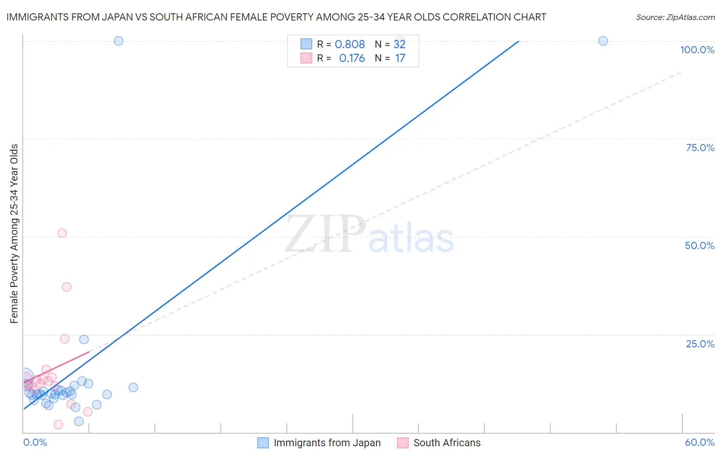 Immigrants from Japan vs South African Female Poverty Among 25-34 Year Olds