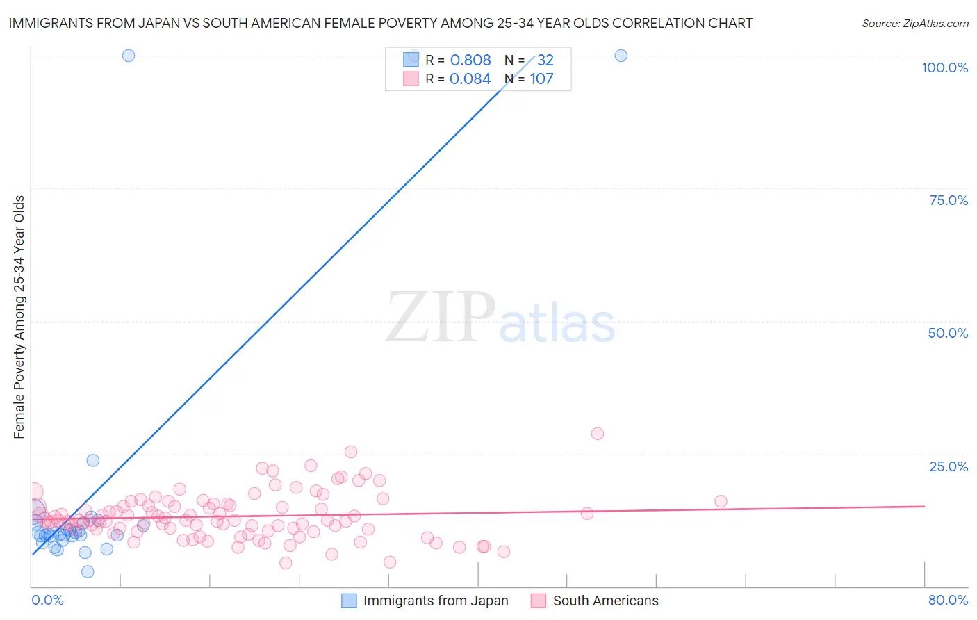 Immigrants from Japan vs South American Female Poverty Among 25-34 Year Olds
