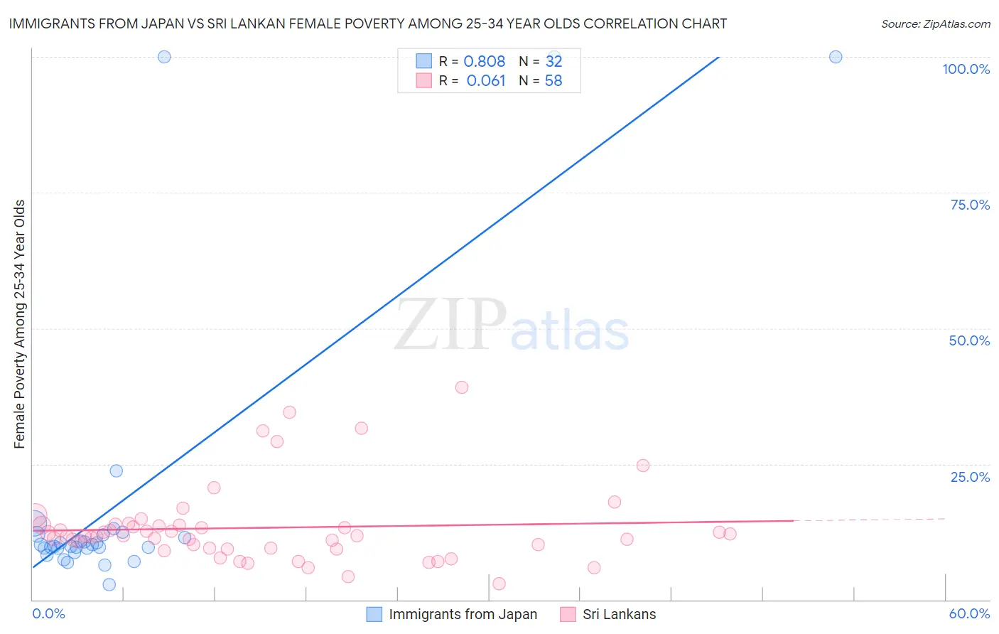 Immigrants from Japan vs Sri Lankan Female Poverty Among 25-34 Year Olds