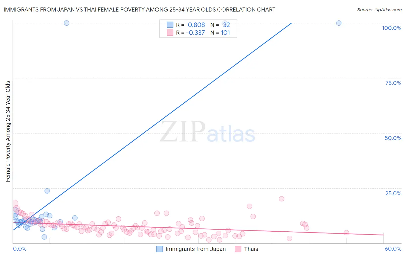 Immigrants from Japan vs Thai Female Poverty Among 25-34 Year Olds