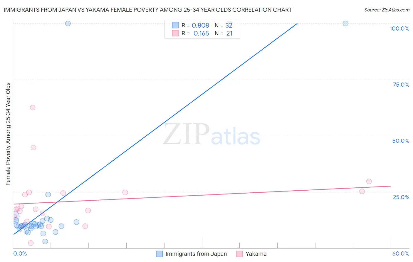 Immigrants from Japan vs Yakama Female Poverty Among 25-34 Year Olds