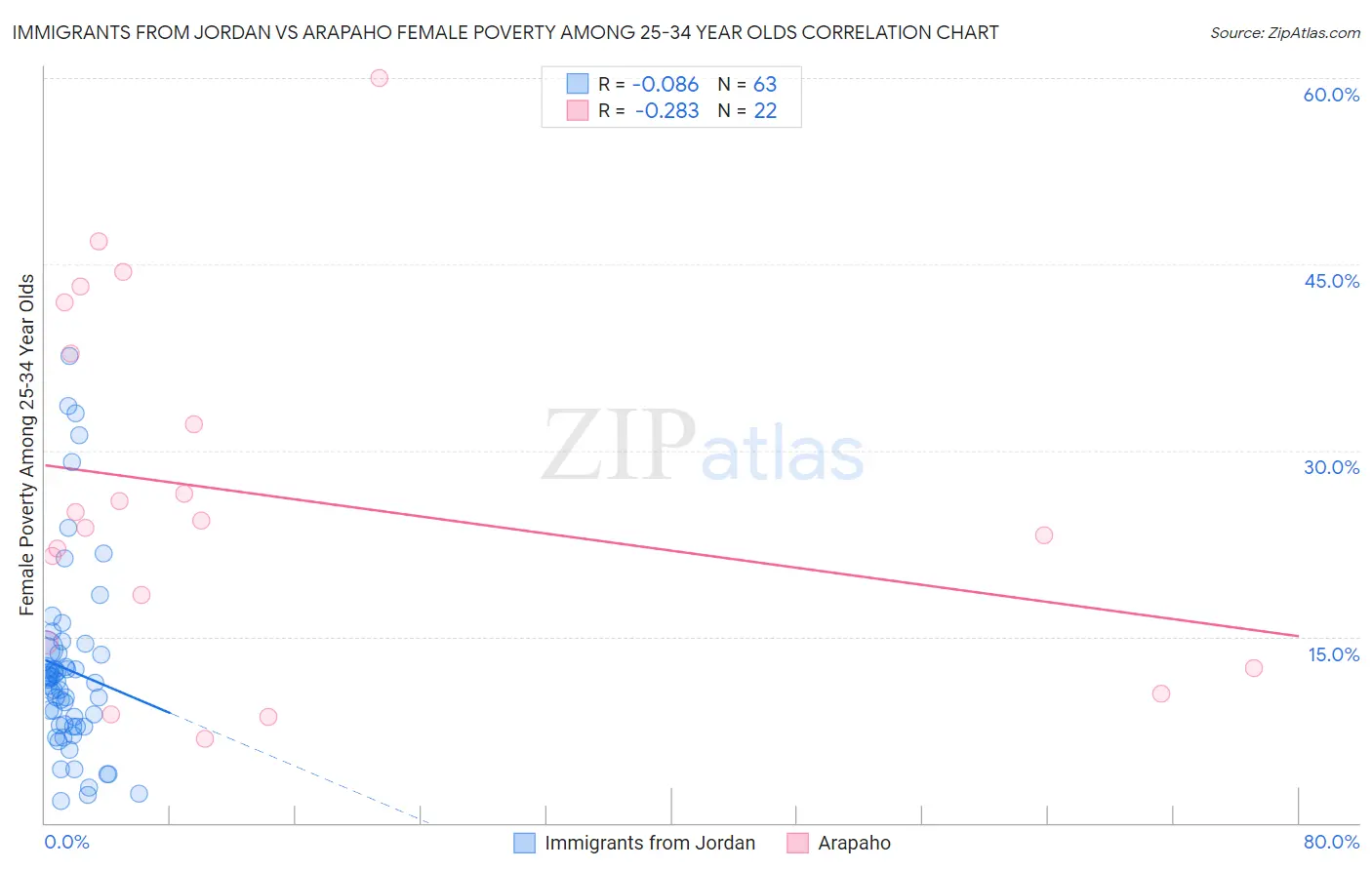 Immigrants from Jordan vs Arapaho Female Poverty Among 25-34 Year Olds