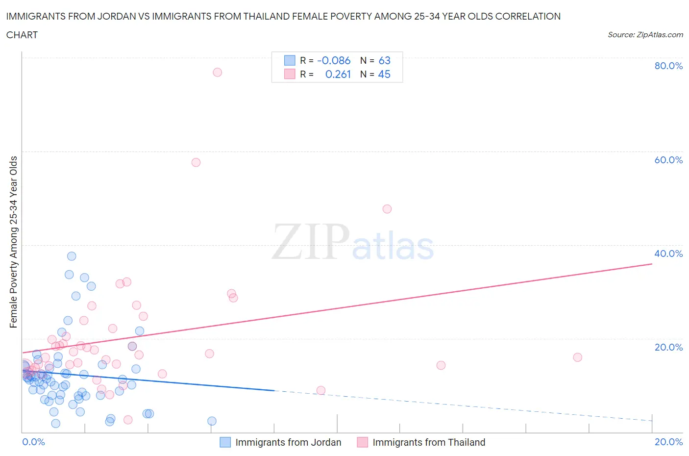 Immigrants from Jordan vs Immigrants from Thailand Female Poverty Among 25-34 Year Olds