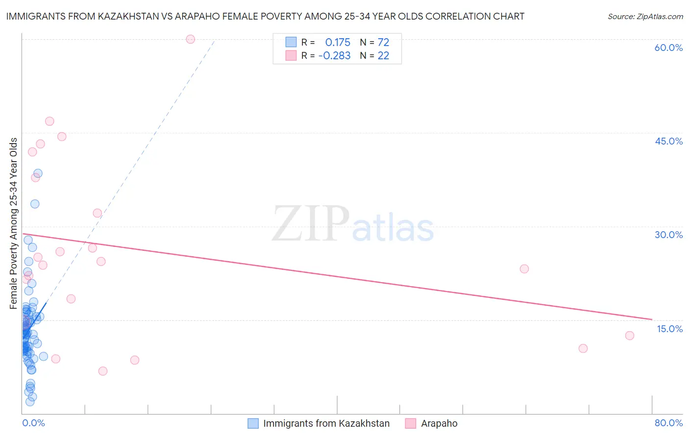 Immigrants from Kazakhstan vs Arapaho Female Poverty Among 25-34 Year Olds