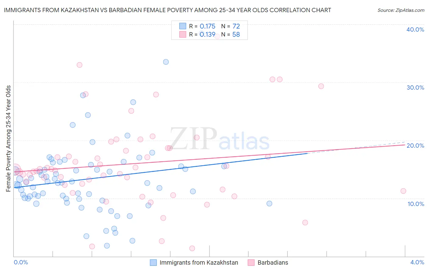 Immigrants from Kazakhstan vs Barbadian Female Poverty Among 25-34 Year Olds