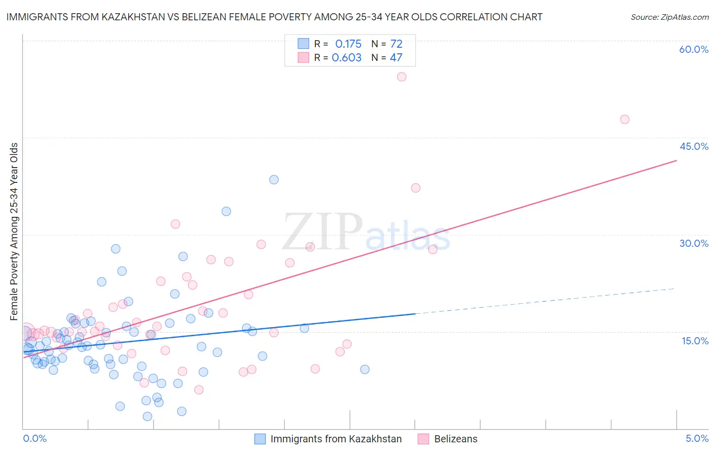 Immigrants from Kazakhstan vs Belizean Female Poverty Among 25-34 Year Olds