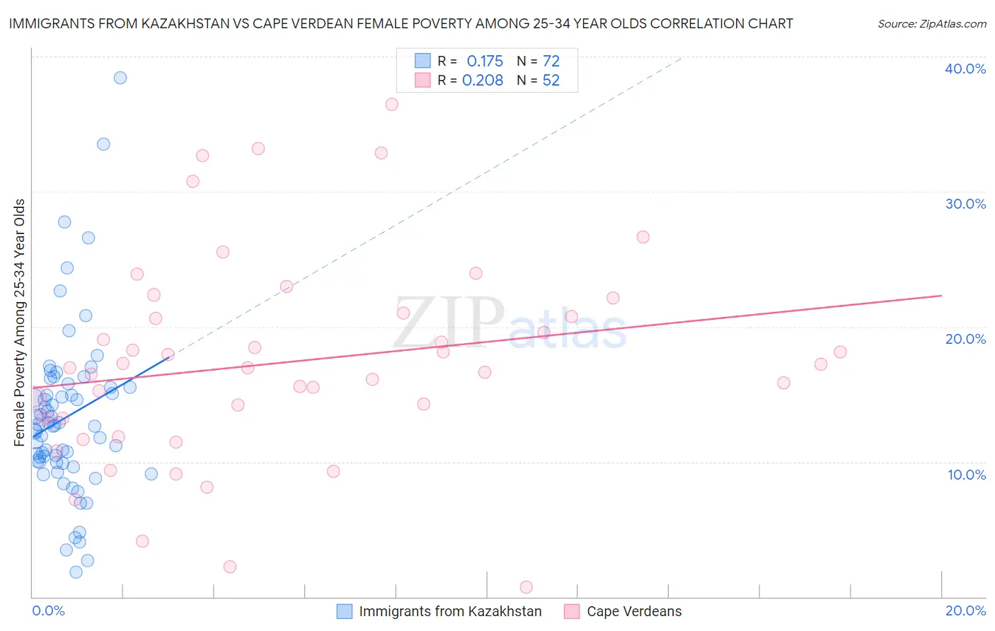 Immigrants from Kazakhstan vs Cape Verdean Female Poverty Among 25-34 Year Olds