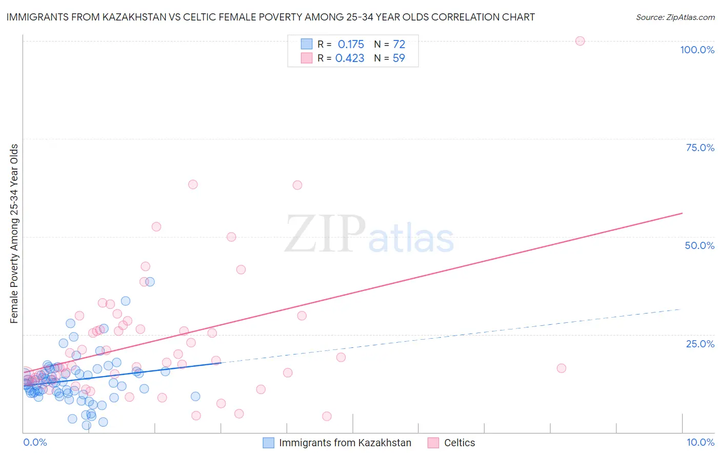 Immigrants from Kazakhstan vs Celtic Female Poverty Among 25-34 Year Olds