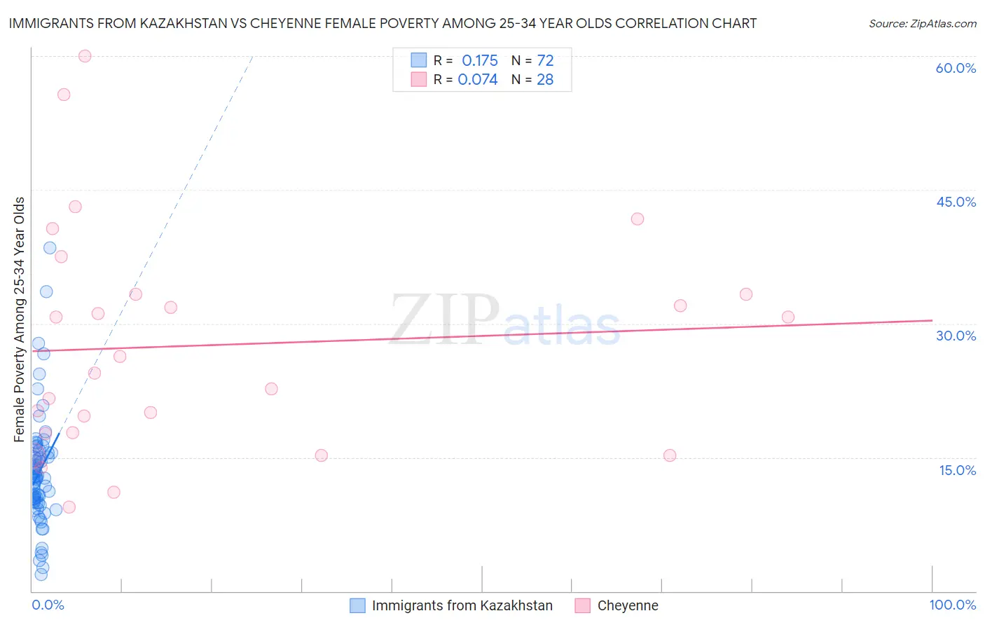 Immigrants from Kazakhstan vs Cheyenne Female Poverty Among 25-34 Year Olds