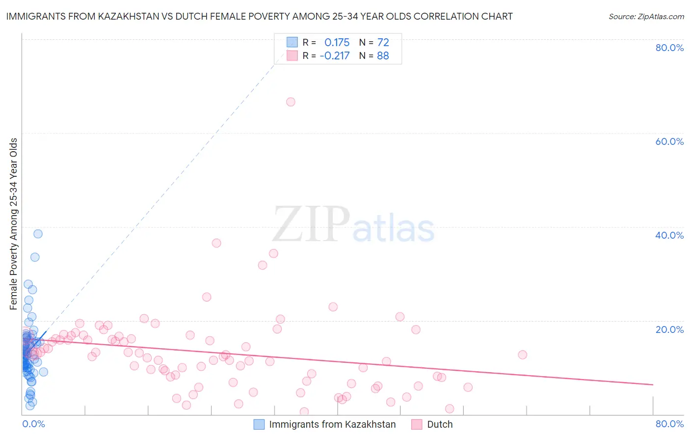 Immigrants from Kazakhstan vs Dutch Female Poverty Among 25-34 Year Olds