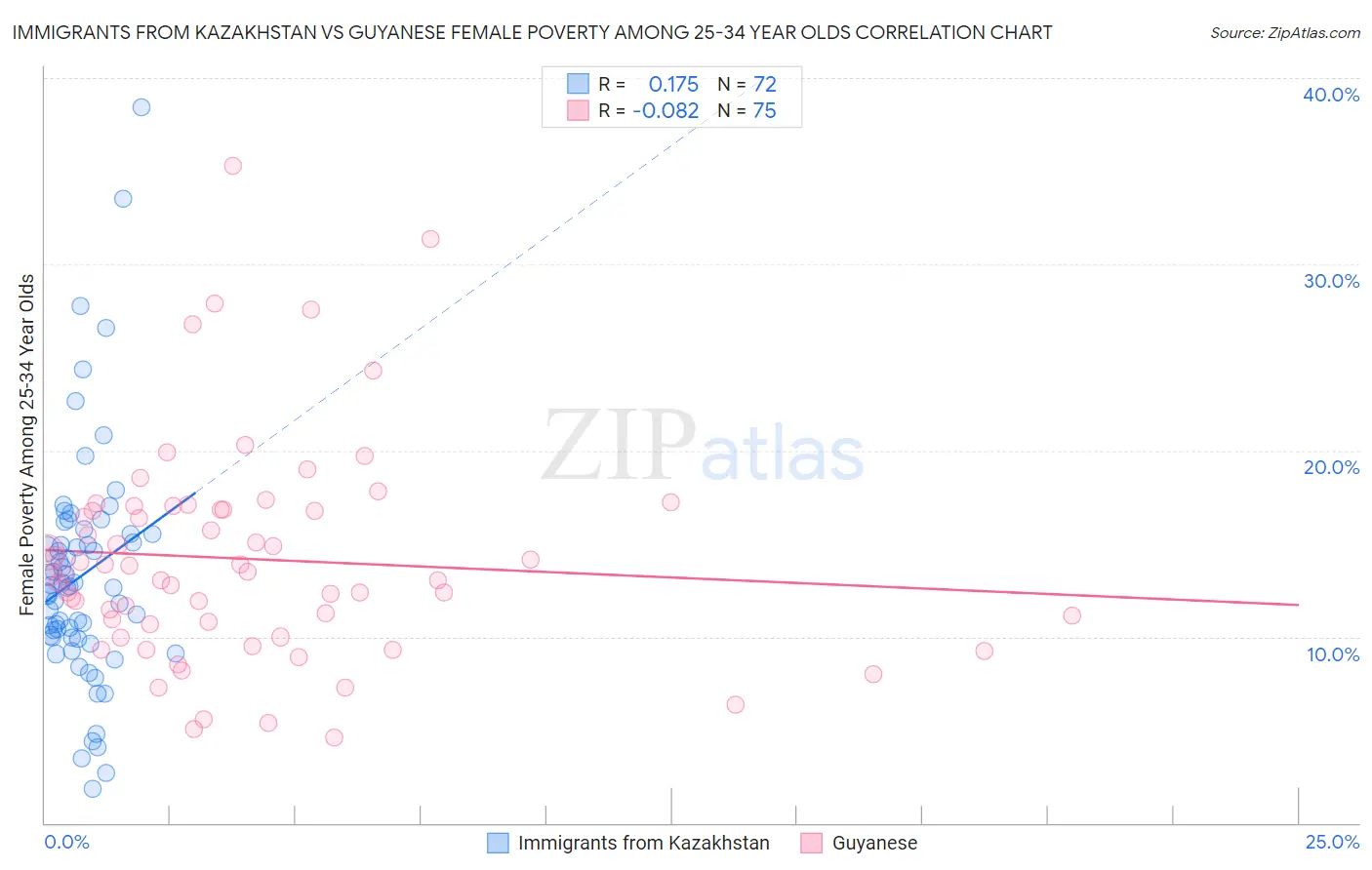 Immigrants from Kazakhstan vs Guyanese Female Poverty Among 25-34 Year Olds