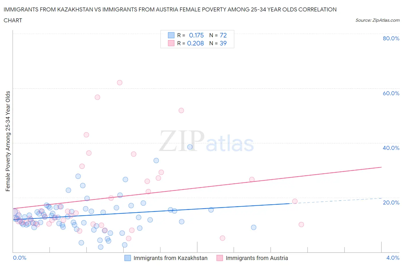 Immigrants from Kazakhstan vs Immigrants from Austria Female Poverty Among 25-34 Year Olds