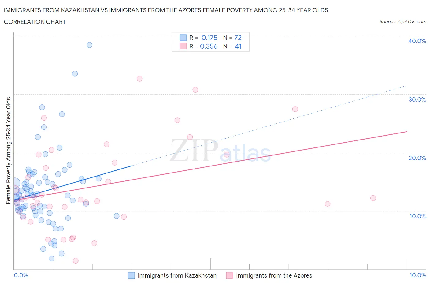 Immigrants from Kazakhstan vs Immigrants from the Azores Female Poverty Among 25-34 Year Olds