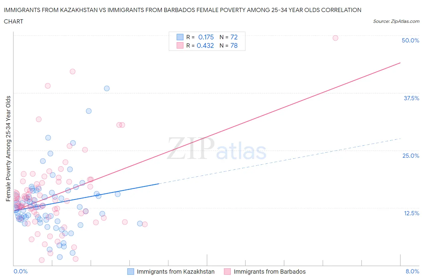 Immigrants from Kazakhstan vs Immigrants from Barbados Female Poverty Among 25-34 Year Olds