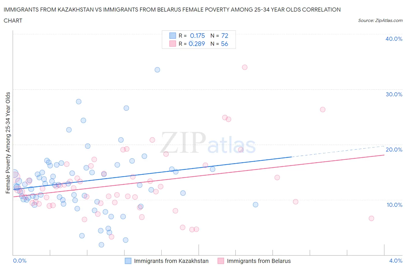 Immigrants from Kazakhstan vs Immigrants from Belarus Female Poverty Among 25-34 Year Olds