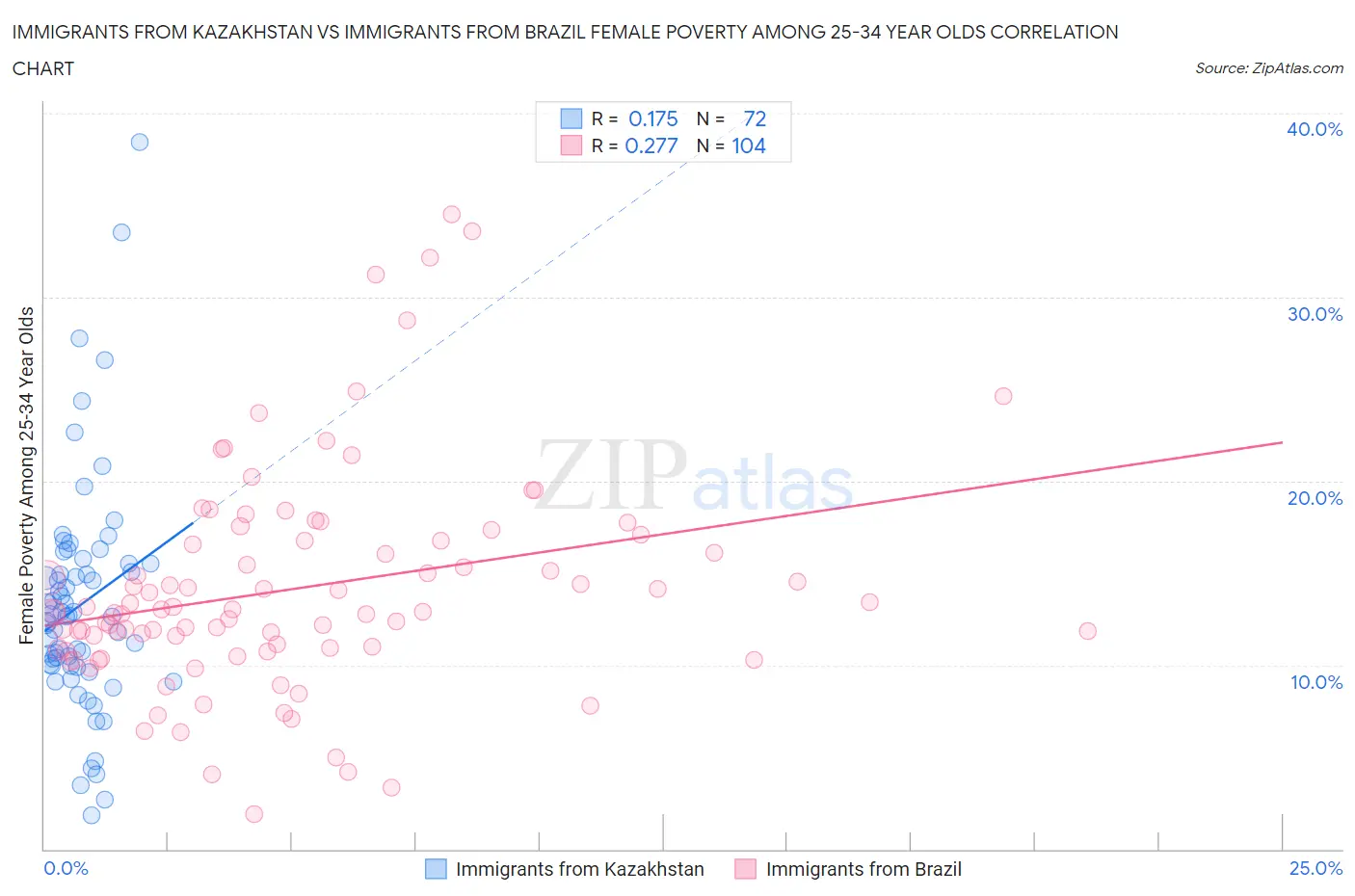 Immigrants from Kazakhstan vs Immigrants from Brazil Female Poverty Among 25-34 Year Olds