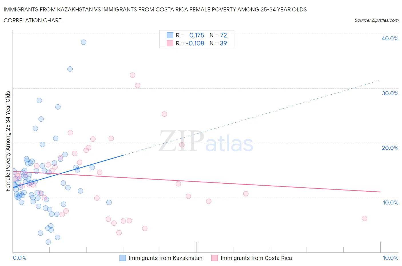 Immigrants from Kazakhstan vs Immigrants from Costa Rica Female Poverty Among 25-34 Year Olds