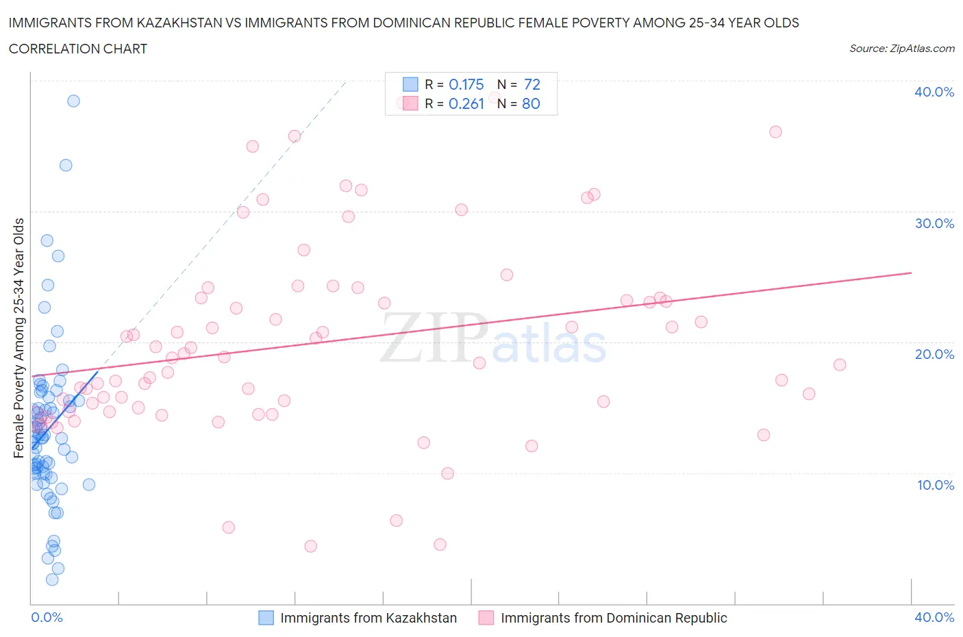 Immigrants from Kazakhstan vs Immigrants from Dominican Republic Female Poverty Among 25-34 Year Olds