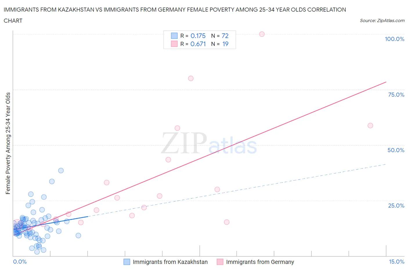 Immigrants from Kazakhstan vs Immigrants from Germany Female Poverty Among 25-34 Year Olds