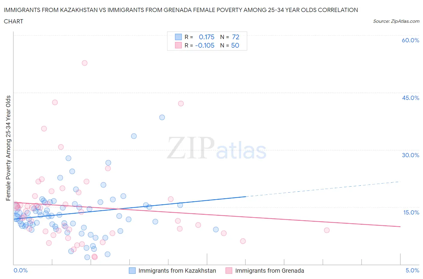 Immigrants from Kazakhstan vs Immigrants from Grenada Female Poverty Among 25-34 Year Olds