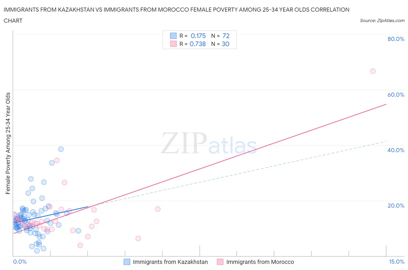 Immigrants from Kazakhstan vs Immigrants from Morocco Female Poverty Among 25-34 Year Olds