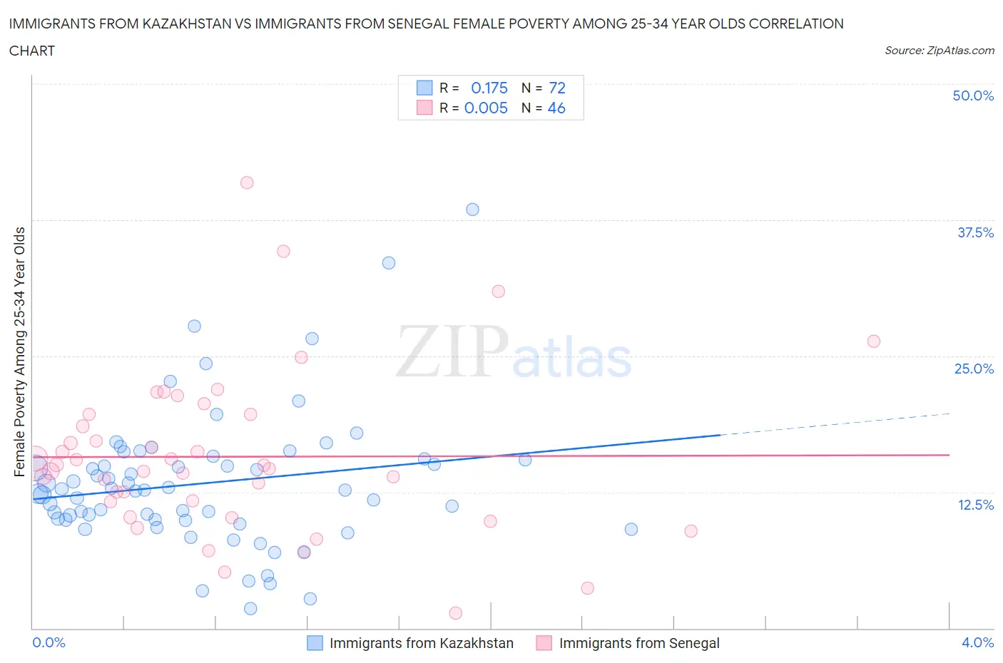 Immigrants from Kazakhstan vs Immigrants from Senegal Female Poverty Among 25-34 Year Olds