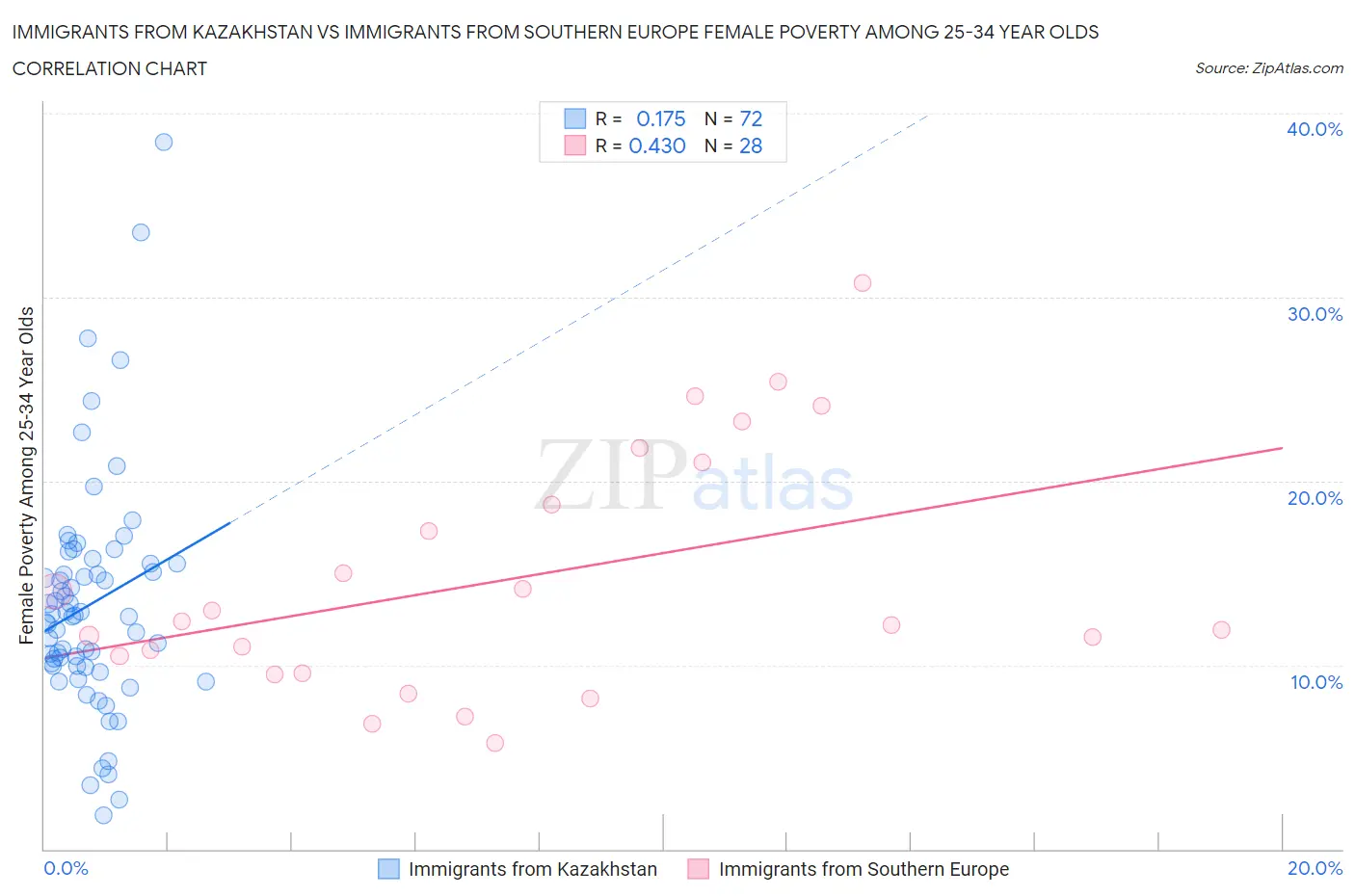 Immigrants from Kazakhstan vs Immigrants from Southern Europe Female Poverty Among 25-34 Year Olds