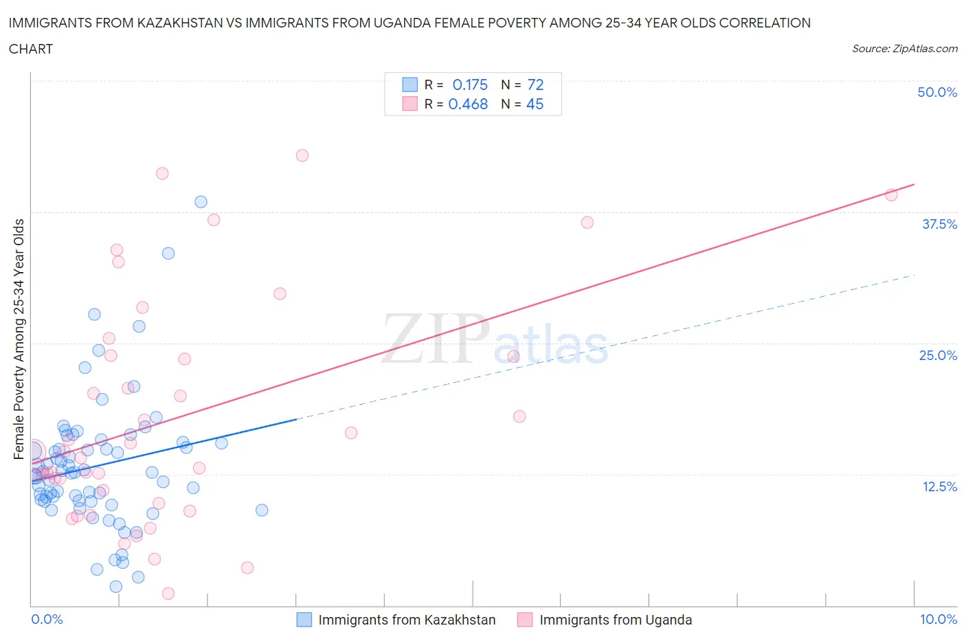 Immigrants from Kazakhstan vs Immigrants from Uganda Female Poverty Among 25-34 Year Olds