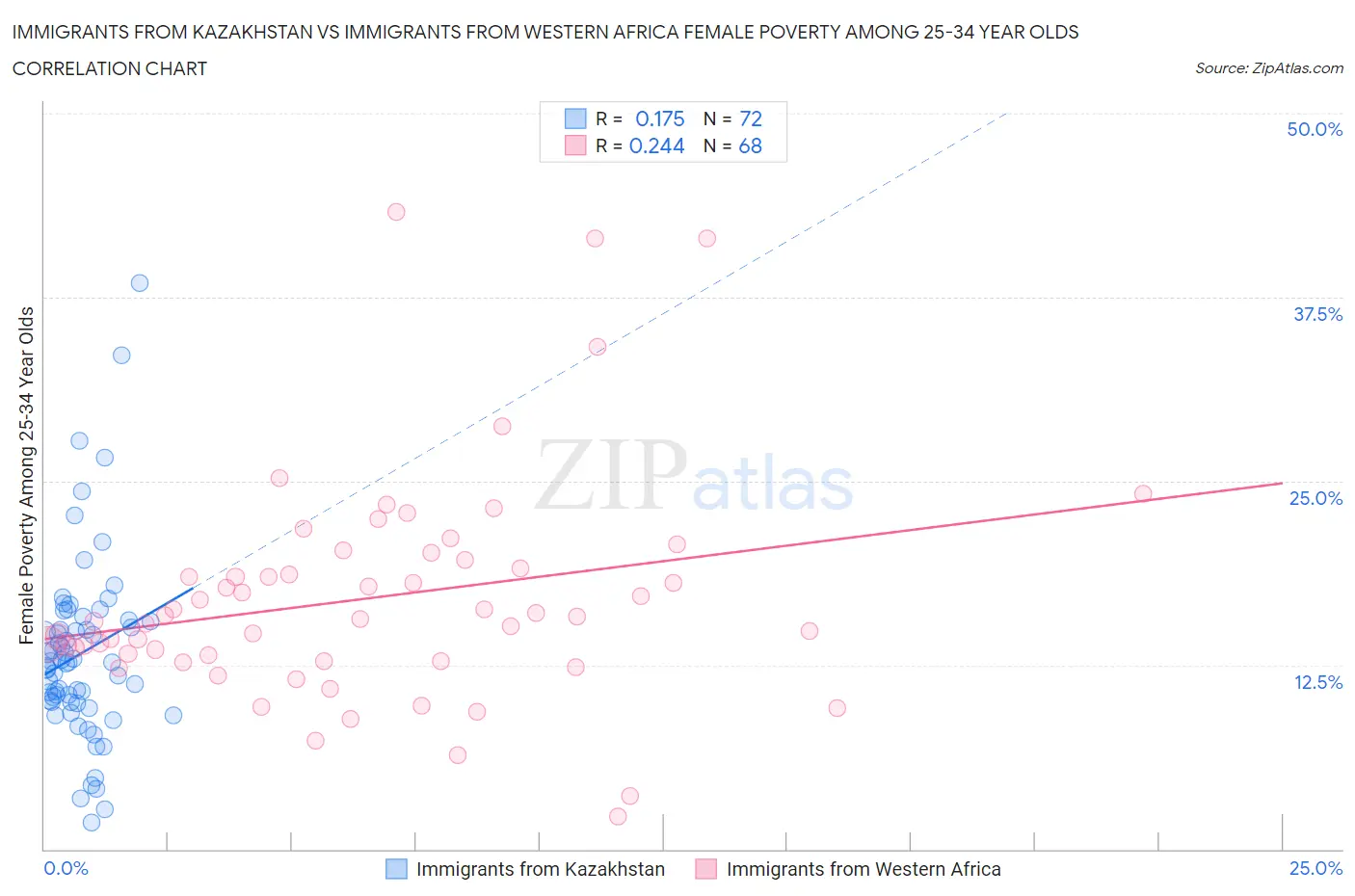 Immigrants from Kazakhstan vs Immigrants from Western Africa Female Poverty Among 25-34 Year Olds