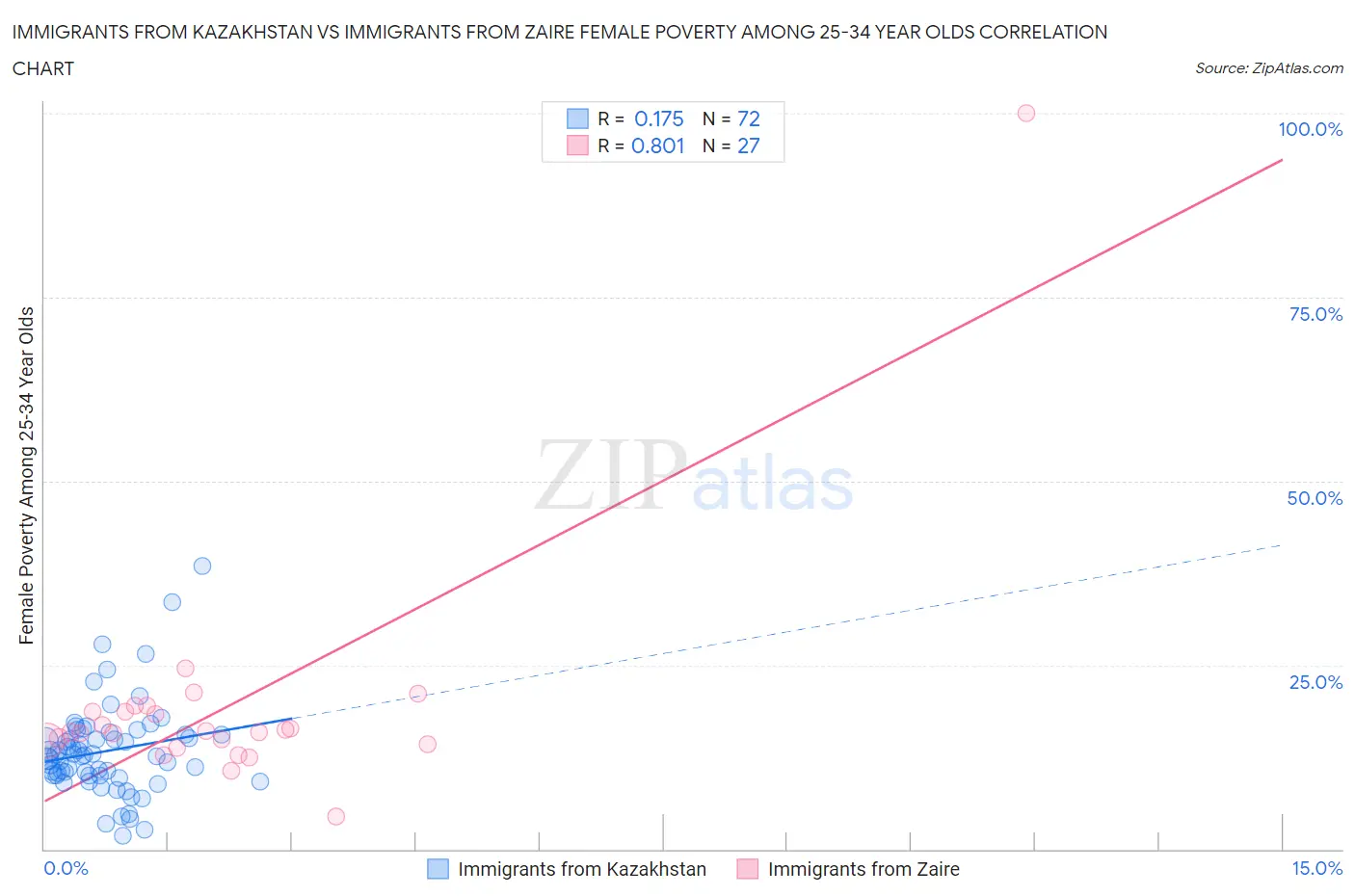 Immigrants from Kazakhstan vs Immigrants from Zaire Female Poverty Among 25-34 Year Olds