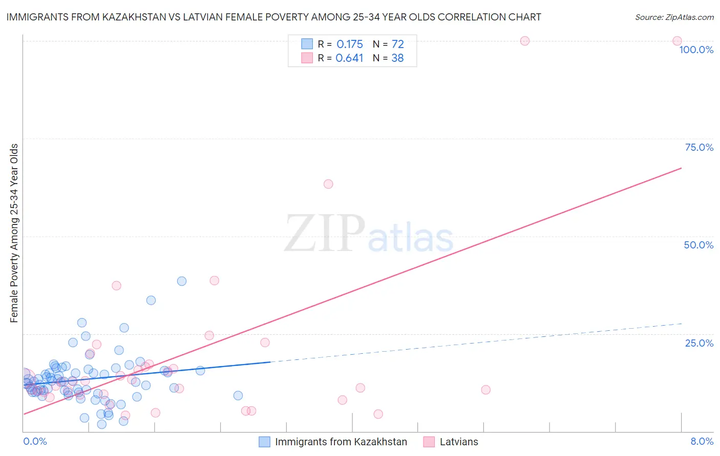 Immigrants from Kazakhstan vs Latvian Female Poverty Among 25-34 Year Olds