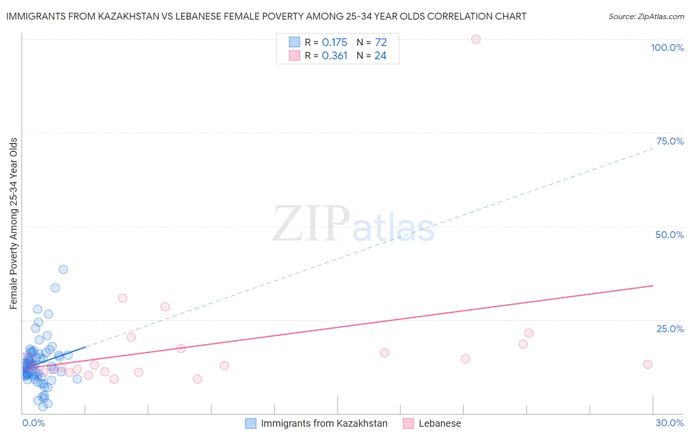 Immigrants from Kazakhstan vs Lebanese Female Poverty Among 25-34 Year Olds