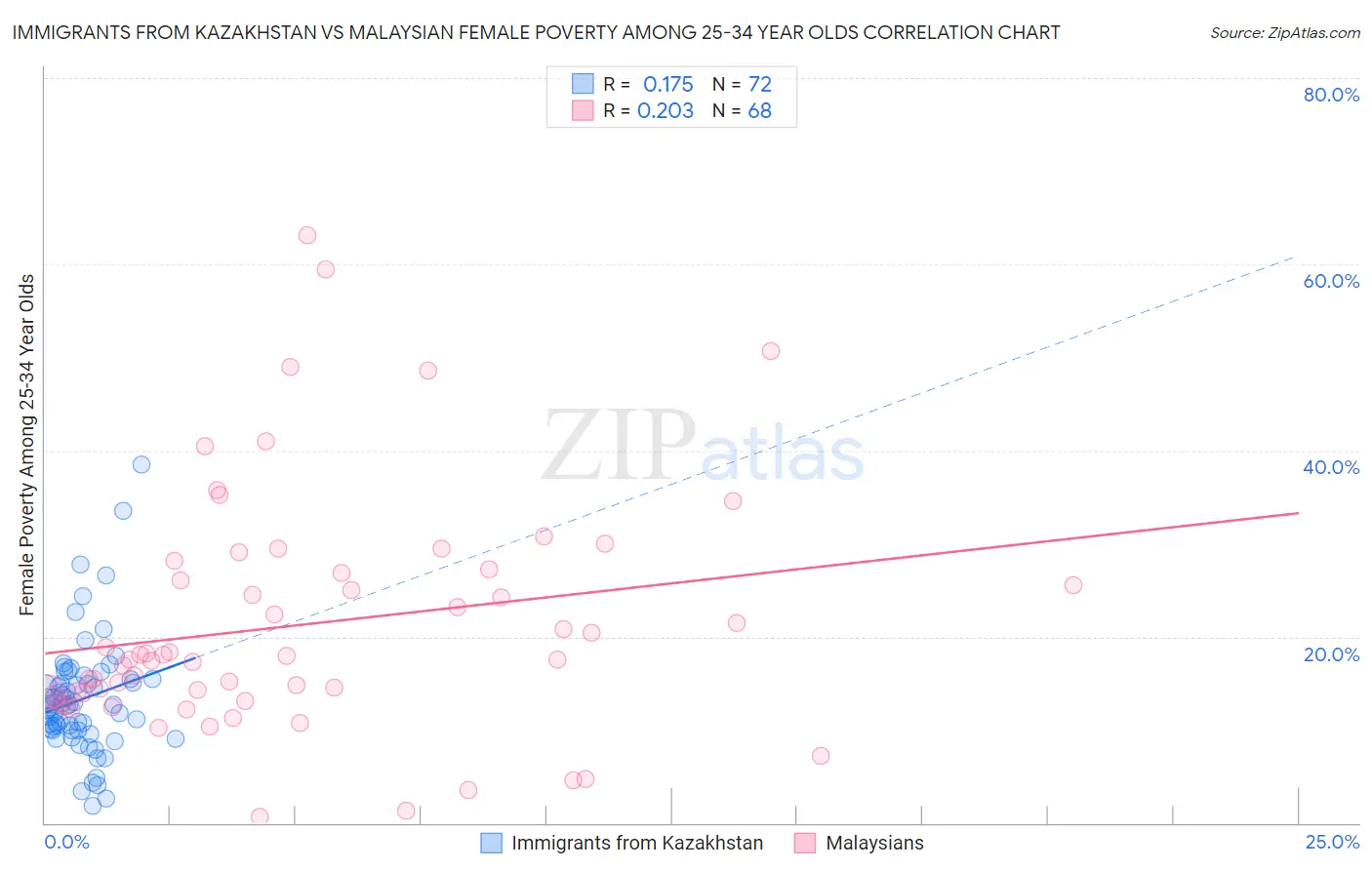 Immigrants from Kazakhstan vs Malaysian Female Poverty Among 25-34 Year Olds