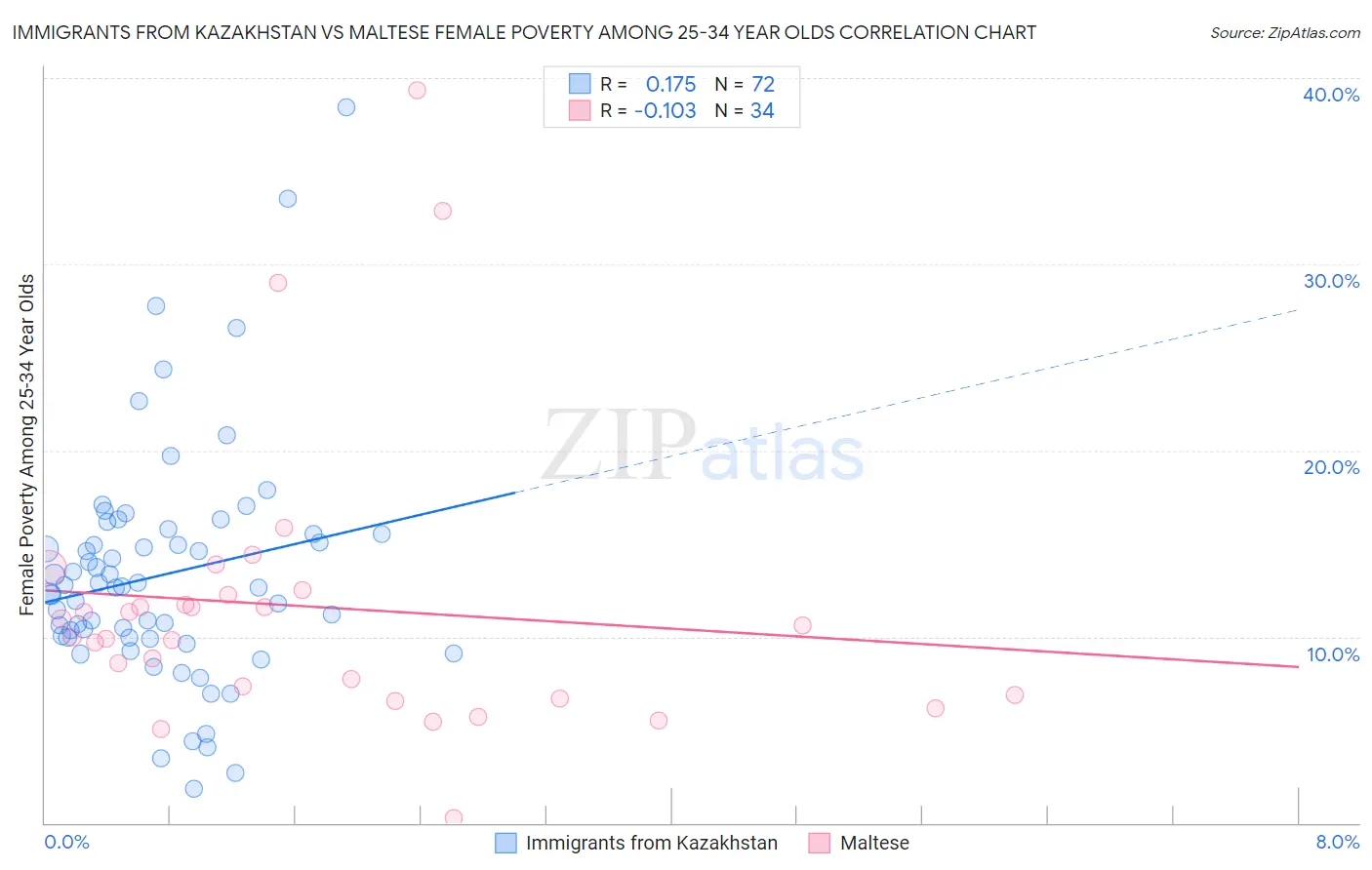 Immigrants from Kazakhstan vs Maltese Female Poverty Among 25-34 Year Olds