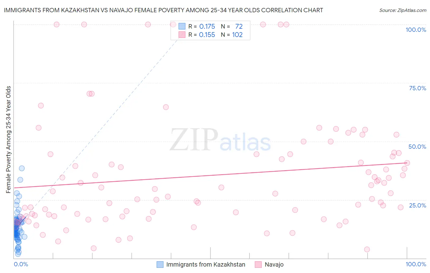 Immigrants from Kazakhstan vs Navajo Female Poverty Among 25-34 Year Olds