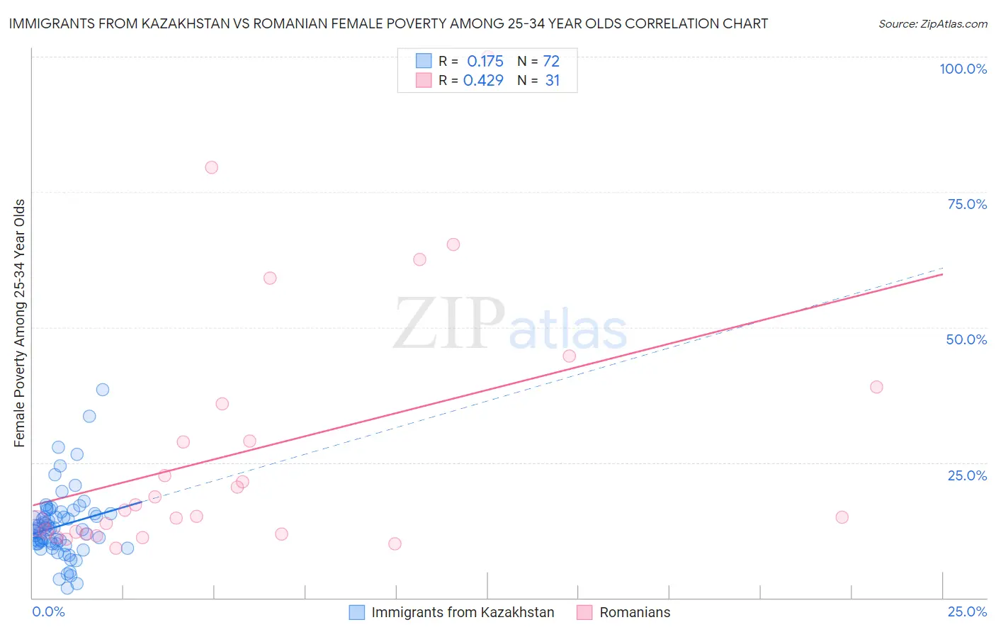 Immigrants from Kazakhstan vs Romanian Female Poverty Among 25-34 Year Olds