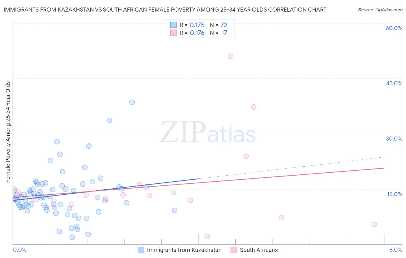 Immigrants from Kazakhstan vs South African Female Poverty Among 25-34 Year Olds