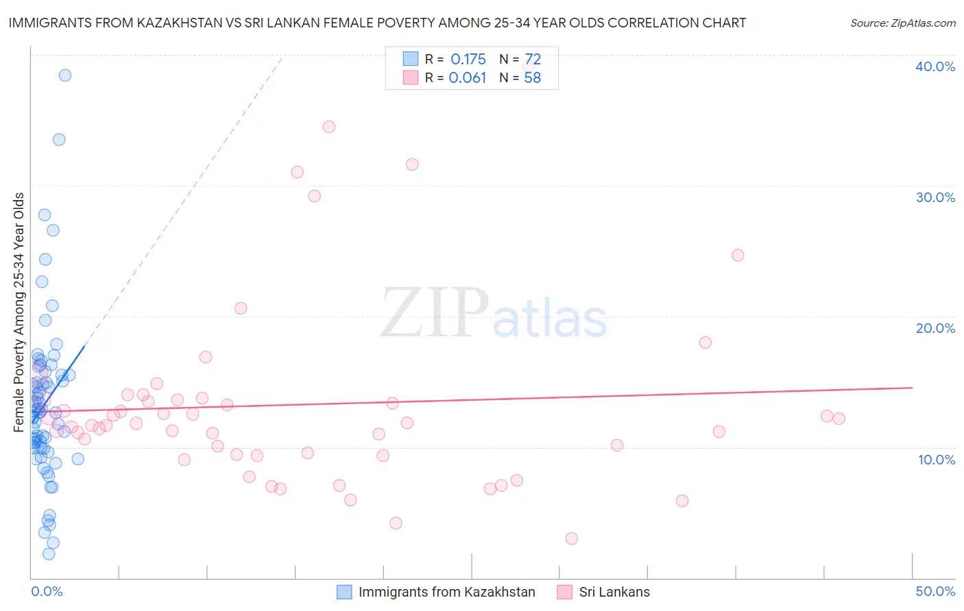 Immigrants from Kazakhstan vs Sri Lankan Female Poverty Among 25-34 Year Olds