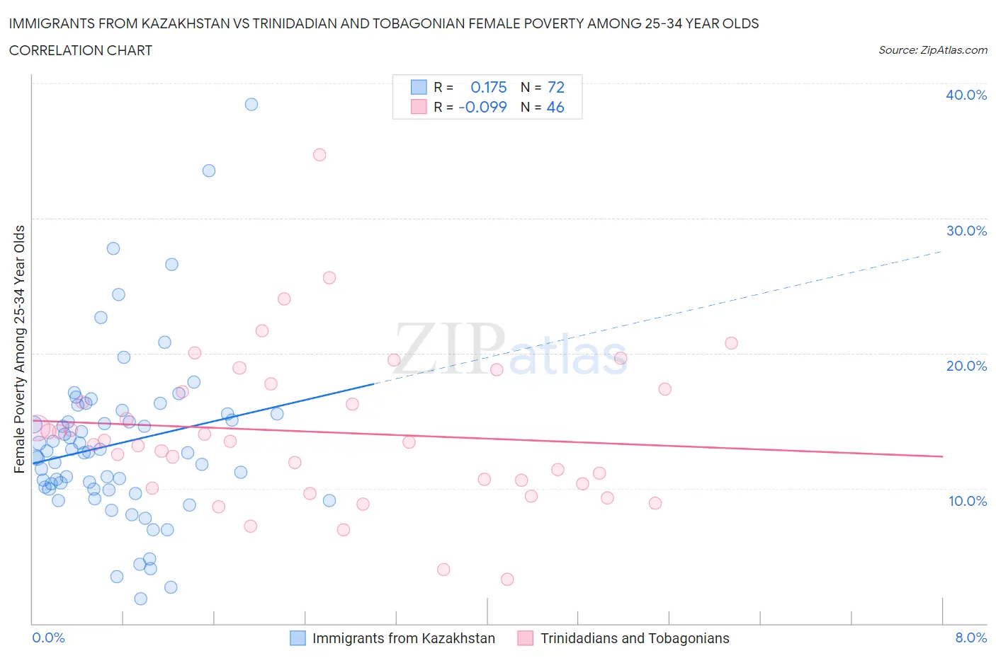 Immigrants from Kazakhstan vs Trinidadian and Tobagonian Female Poverty Among 25-34 Year Olds