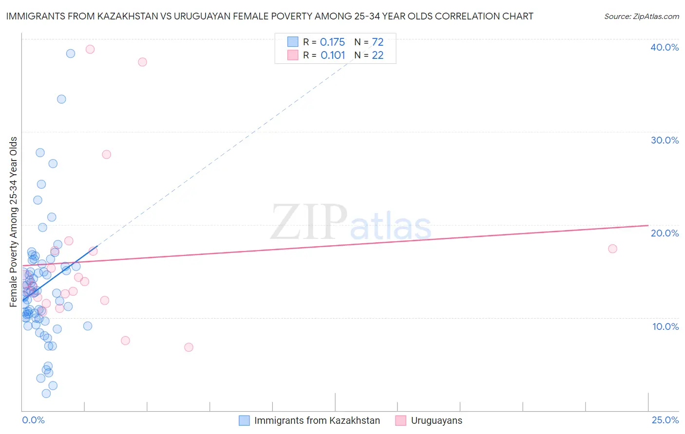 Immigrants from Kazakhstan vs Uruguayan Female Poverty Among 25-34 Year Olds